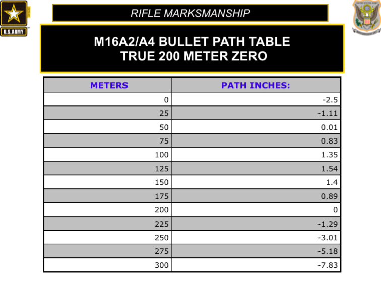 USAMTU 200-meter M4 Zero Table