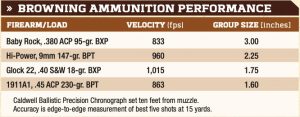 Caldwell Ballistic Precision Chronograph set ten feet from muzzle. Accuracy is edge-to-edge measurement of best five shots at 15 yards.