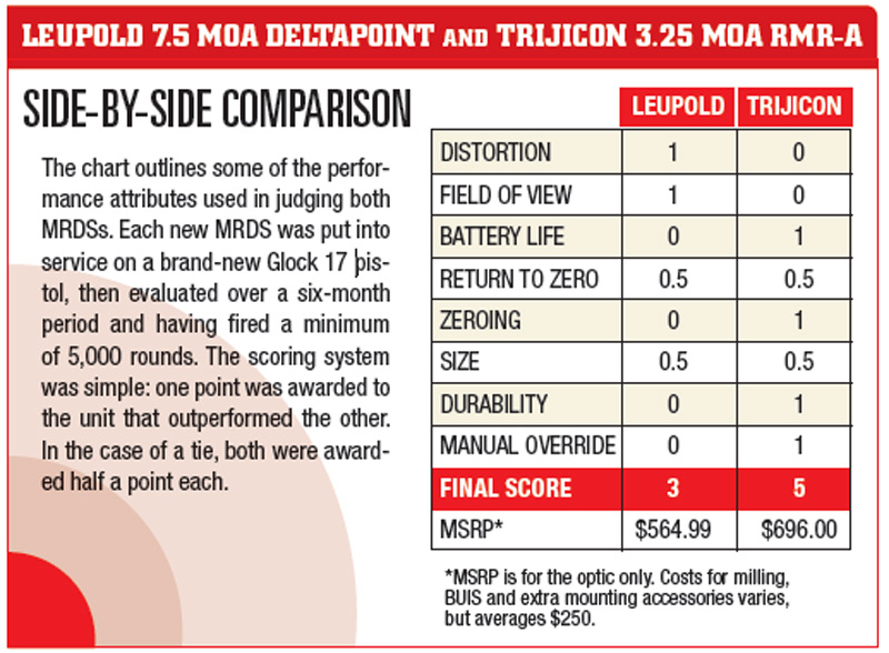 Leupold-7.5-MOA-Delta-Point-and-Trijicon-3.25-MOA-RMR-A