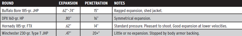 Perma-Gel-Tests