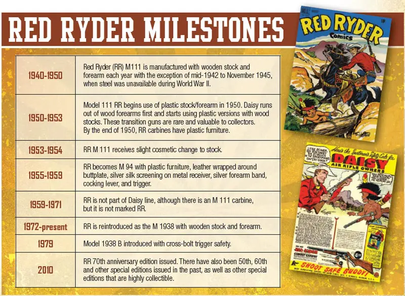 RED-RYDER-MILESTONES